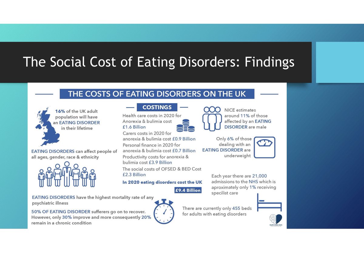 AgnesAyton's tweet photo. Eating disorders have huge societal cost. Investment into treatment without discrimination can save lives, suffering and cost. @aedweb @HopeVirgo @FEAST_ED @rcpsychEDFac @NHSEngland @GillianKeegan https://t.co/sQrpu5wpvF