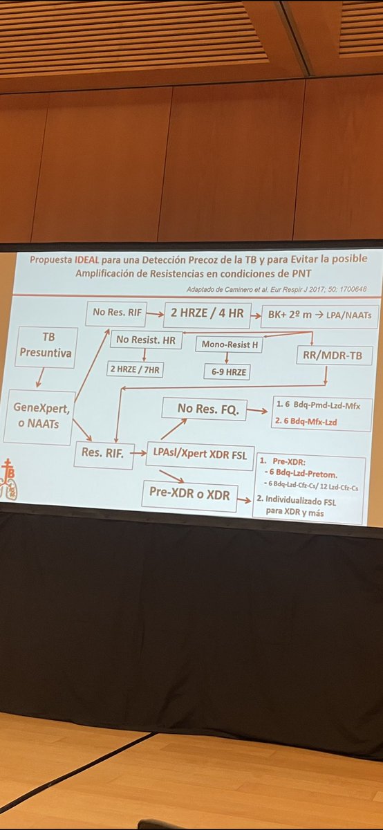 SEPAR_PII_TB's tweet photo. Esquema de diagnóstico y tratamiento de la TB por el Dr Caminero durante el congreso SEPAR 2022 https://t.co/1AUa5Nf2gI