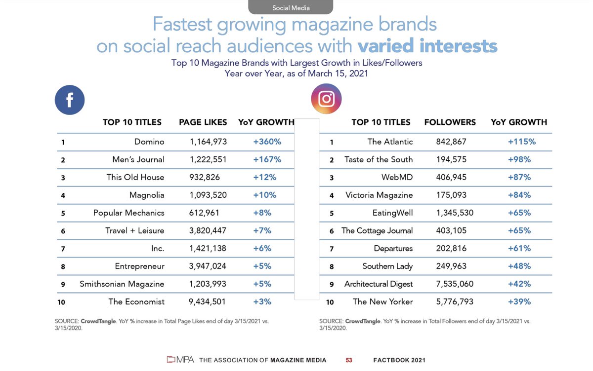 Magazine media publishers are using the digital landscape to grow their social reach and connect with audiences of varied interests. Check out the top 10 magazine brands with the fastest growing audiences from the most recent #MPAFactbook.  bit.ly/MPAFactbook2021