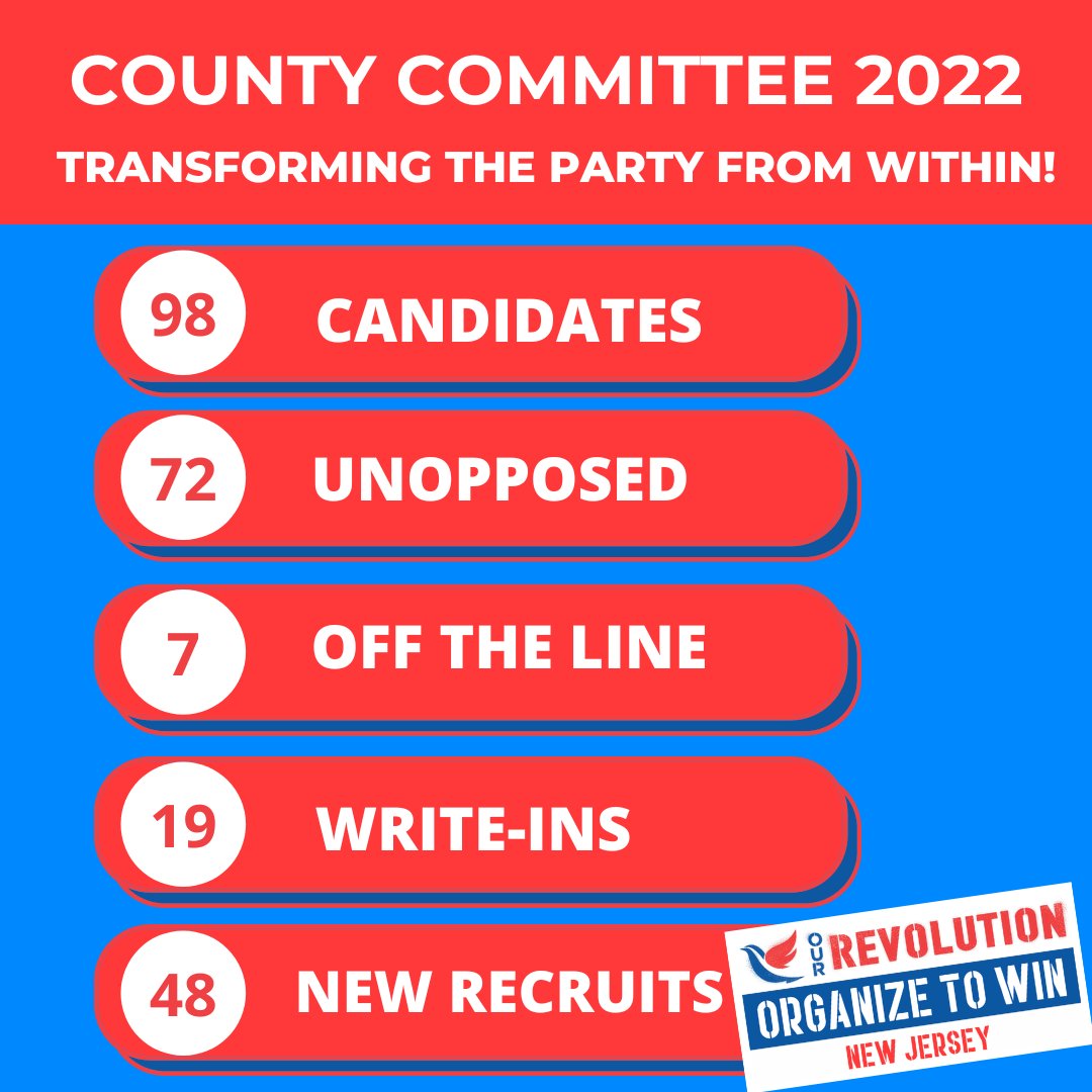 ORNJ_Official's tweet photo. Last day to vote! Proud to be running 98 county committee candidates (majority in Mercer & Monmouth), doubling down on our pursuit of #betterballots, real representation & fair elections. We're moving the gears in the laboratories of democracy to make it accountable TO THE PEOPLE https://t.co/pqB9aLQFgw
