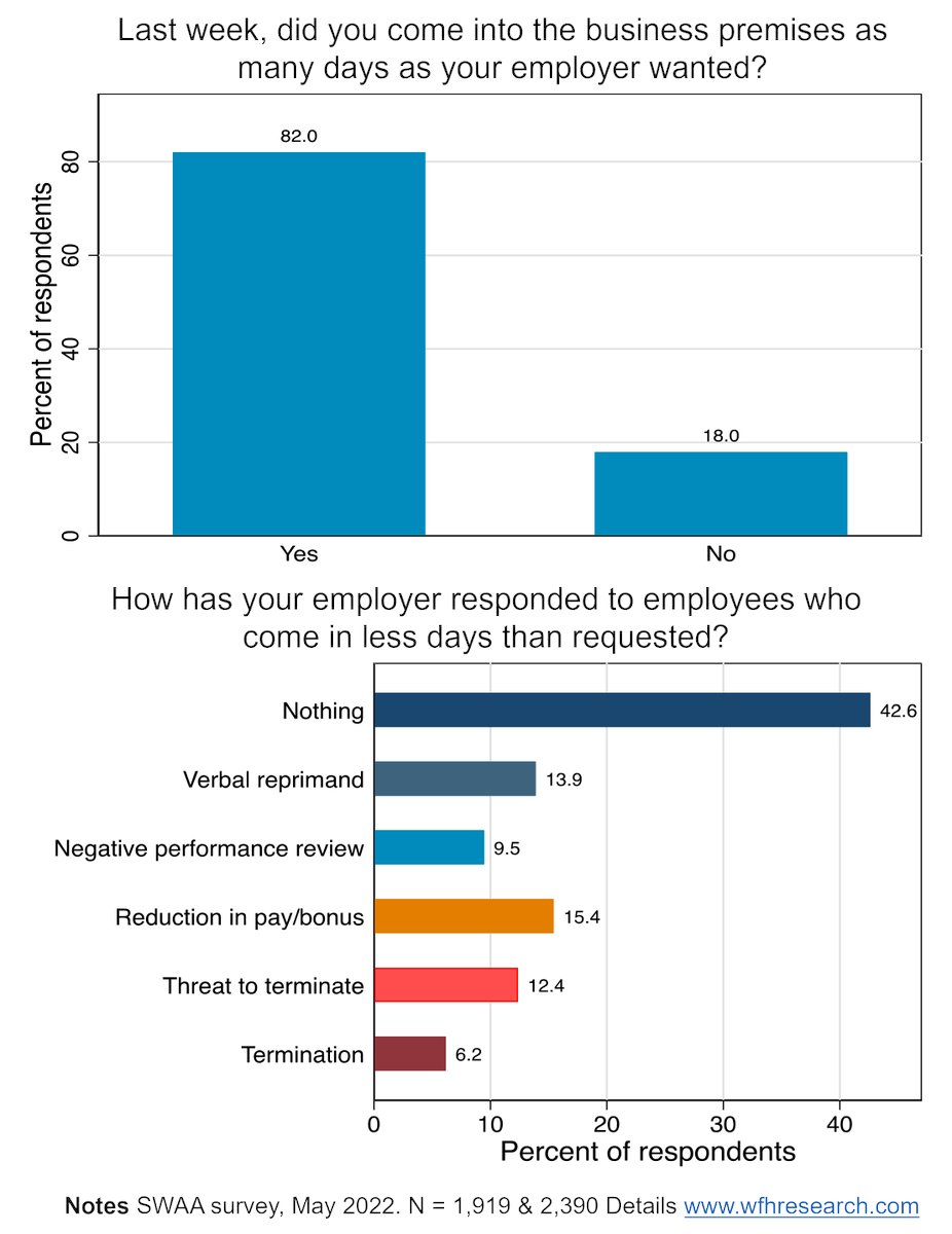 I_Am_NickBloom's tweet photo. About 20% of employees are not returning to the office as frequently as their employer wants

Managers tell me they are struggling to deal with this

Over 40% are ignoring it, while the rest are taking a range of approaches

What is Tesla's plan for employees that don't return? https://t.co/eE6HXe0YTR