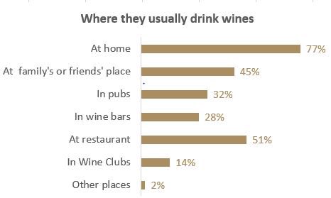 BourgogneWines's tweet photo. #LWF22: British millennials already know where to find #Bourgognewines according to a study by @KantarUKI for the BIVB. They prefer to drink at home (77%) or at restaurant (51%), but buy wine in supermarkets (55%), wines shops (28%) online (27%). #BacktoBourgogne https://t.co/bfugY1ltqU