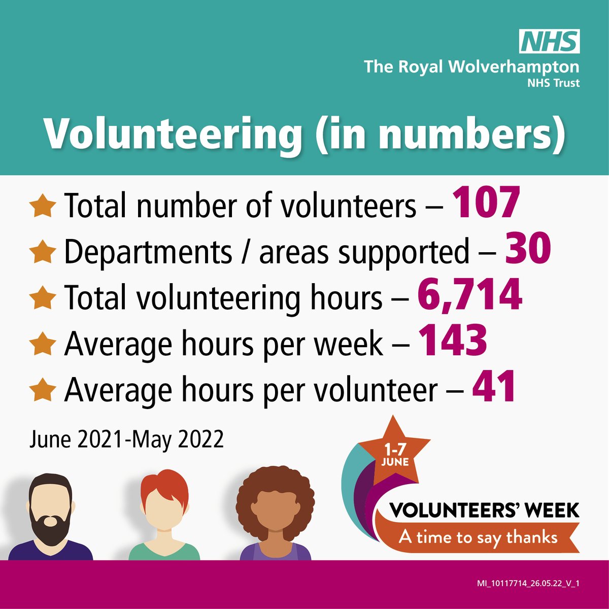 RWT_NHS's tweet photo. As we come towards the end of Volunteers' Week, we wanted to share with you some figures that show how amazing our volunteers are. 

The graphic below shows numbers from June 2021-May 2022⭐

We are so thankful for our volunteers here at RWT 💙

#VolunteersWeek #ATimeToSayThanks https://t.co/fyMayxQlVe