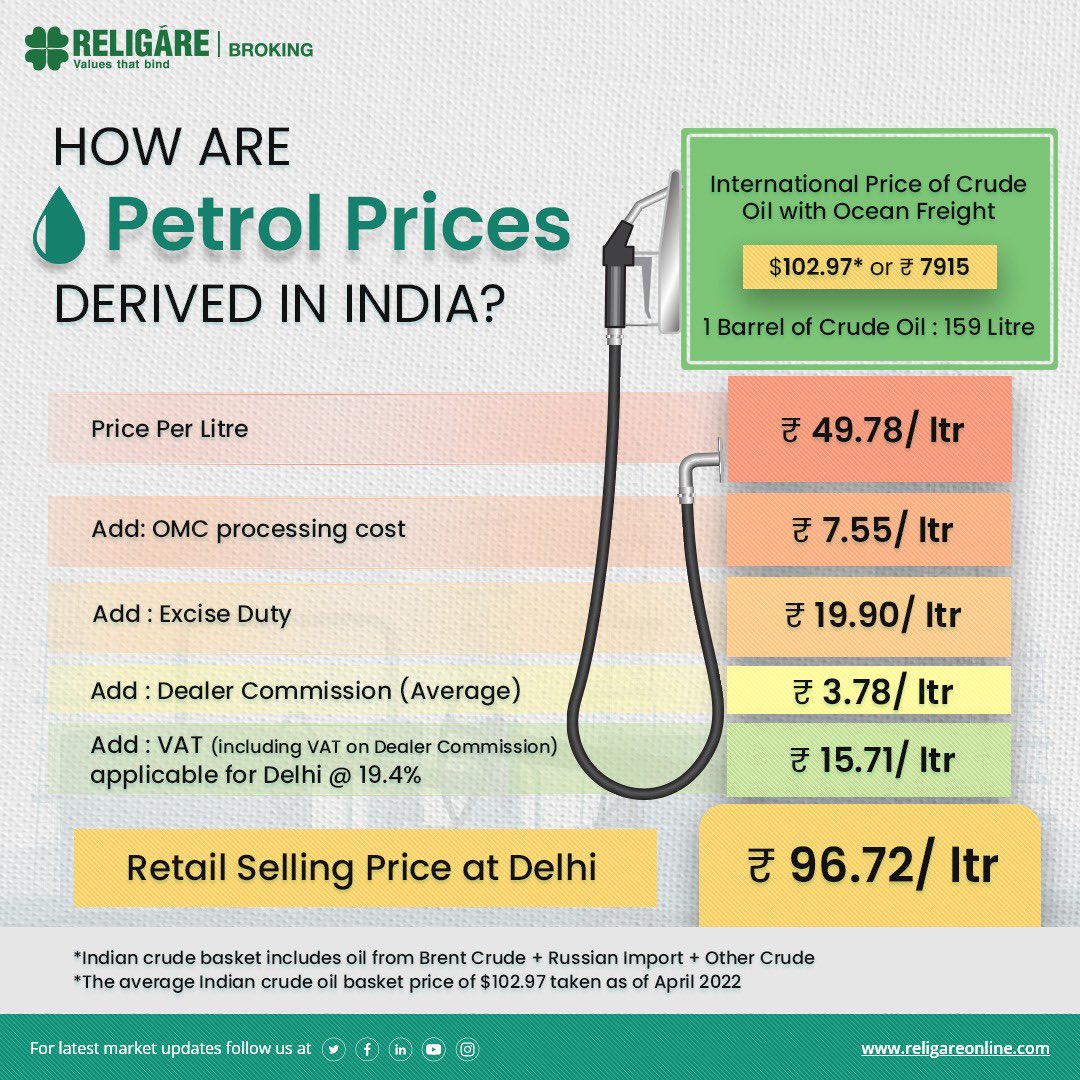 religareonline's tweet photo. How Petrol prices are derived in India!!

#religarebroking #petrolprice #internationalcrudeprice #exciseduty #dealercommission #OMC #processingcost https://t.co/pje1sGiPY1