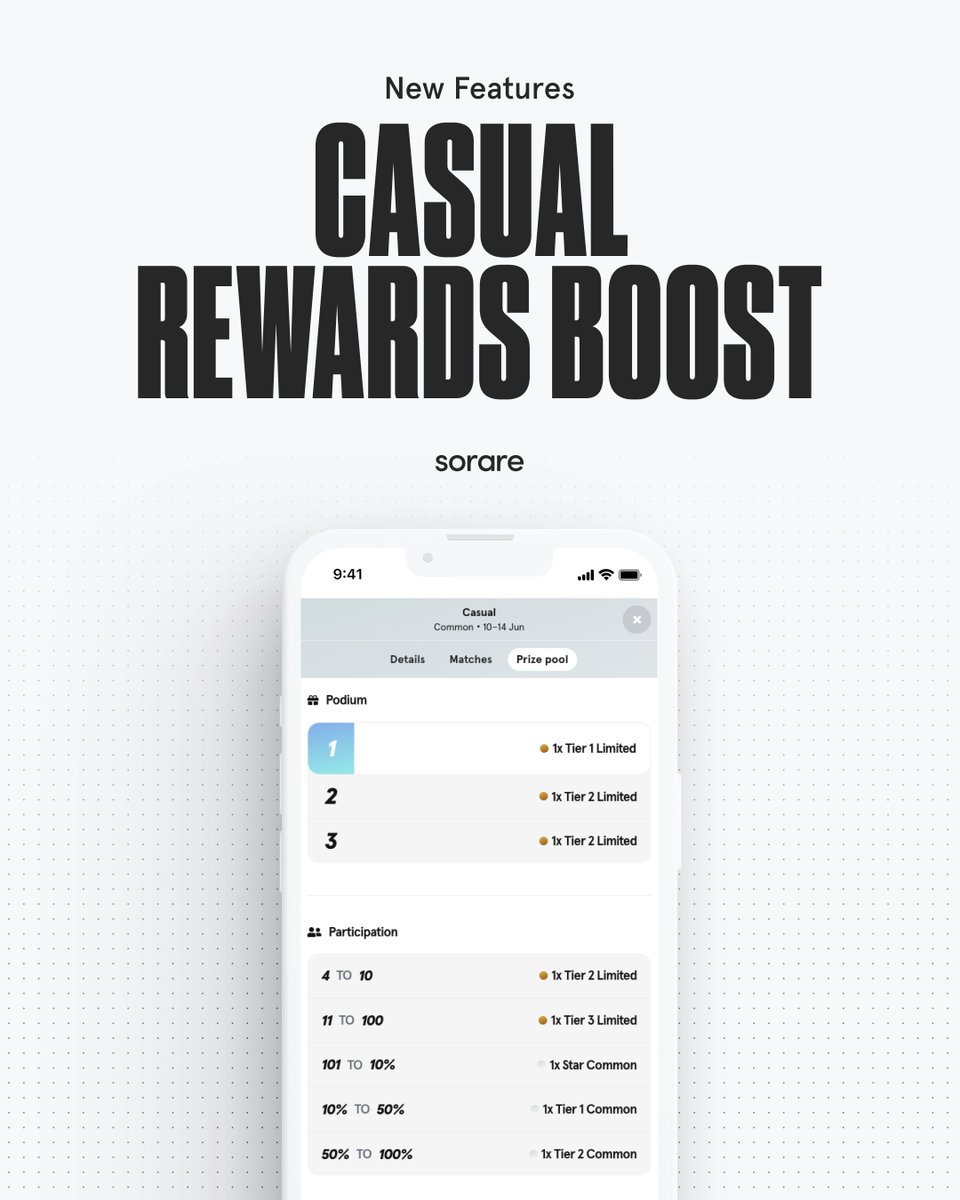 Sorare's tweet photo. 🔜 Casual Rewards 📈📈

Starting with Game Week 278, the Top 100 Managers in our free-to-play Casual League will now each win a Limited card! 🟨🎁 

#OwnYourGame https://t.co/UB3WXRcCV4