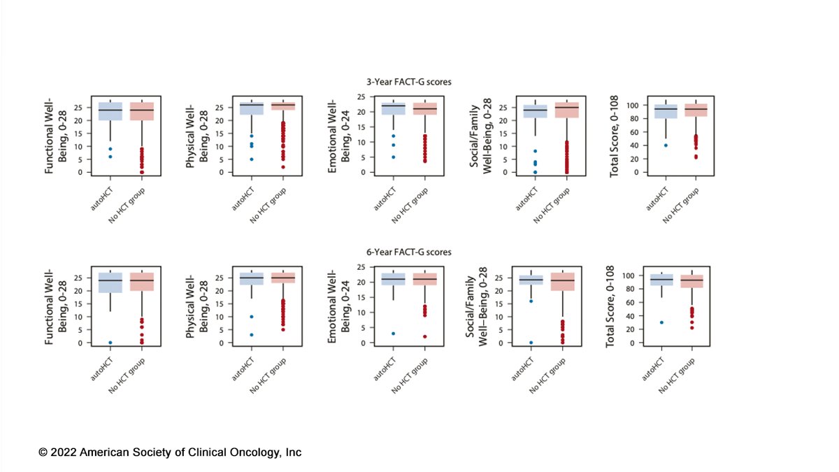 JCOOP_ASCO's tweet photo. Patients w/ #lymphoma in remission at 3 &amp; 6 years after diagnosis had a durable, high level of #QOL w/ no significant differences associated w/ history of #autoHCT. At 3 yrs, anxiety is a little ↓ in the autoHCT group. #JCOOP @strouse_chris https://t.co/6cyOJetNTJ #lymsm https://t.co/cWL6vHWFIU