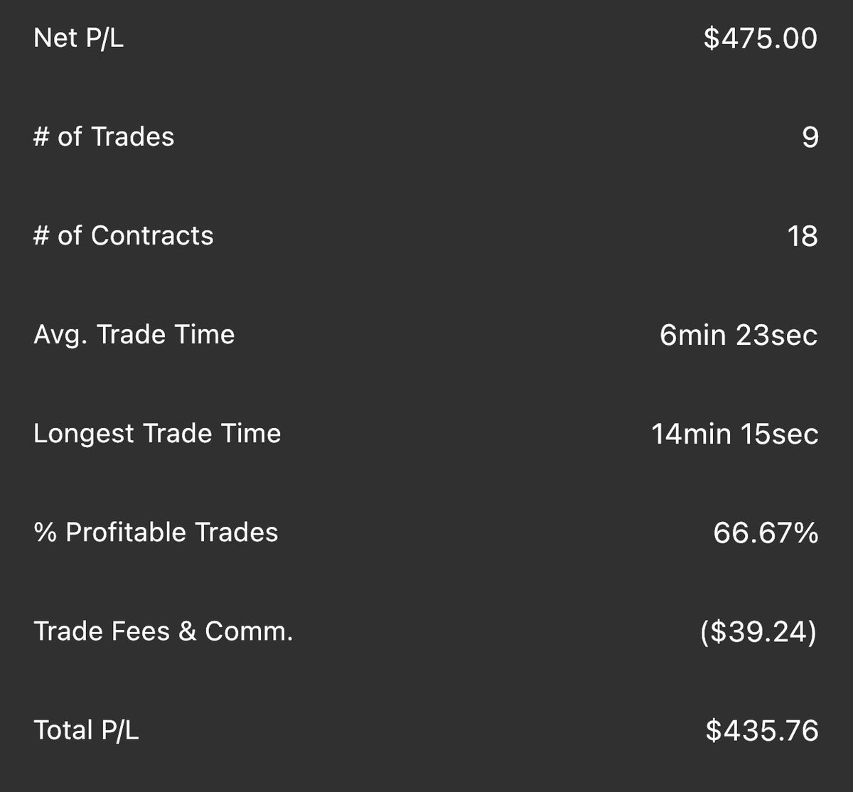 Halted_Up's tweet image. 30 min of work scalping $ES = +435 on the day. Choppy this morning. See y’all tomorrow 😂 @Tradovate #futurestrader