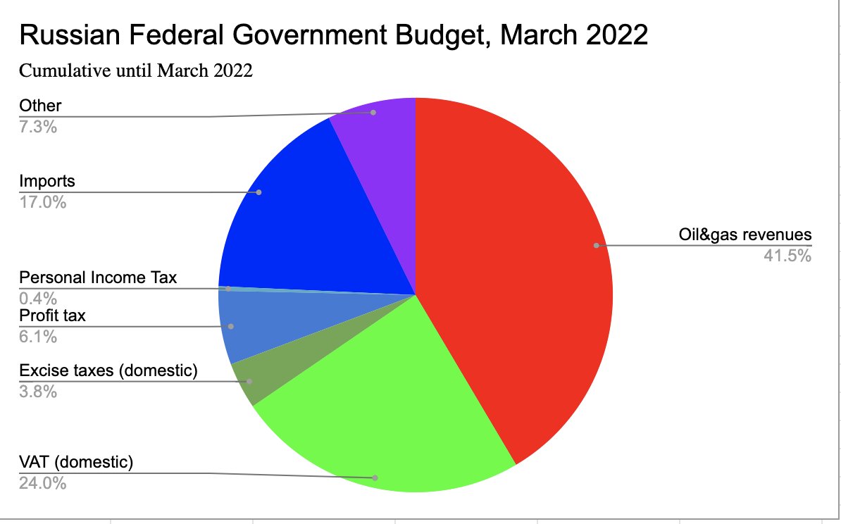 HannoLustig's tweet photo. 1/if a government loses 42% of its revenue because of an oil embargo, then concluding that said government without access to bond markets will be forced to monetize deficits and impose an inflation tax is not `simple monetarism', it is in fact basic economics. https://t.co/VTWuQQ2GXi