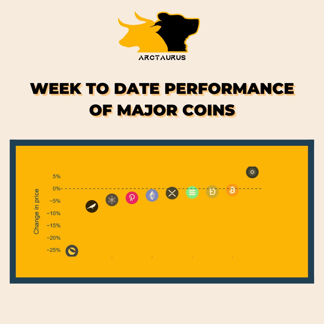 ArctaurusHQ's tweet photo. It's been a slow week for crypto. The market is watching and waiting as $BTC stays stuck around $30k.
Where will we be next week? $25k? $35k?
Let us know in the comments👇
$BTC #Crypto #ArcTaurus https://t.co/piTm5OADZh