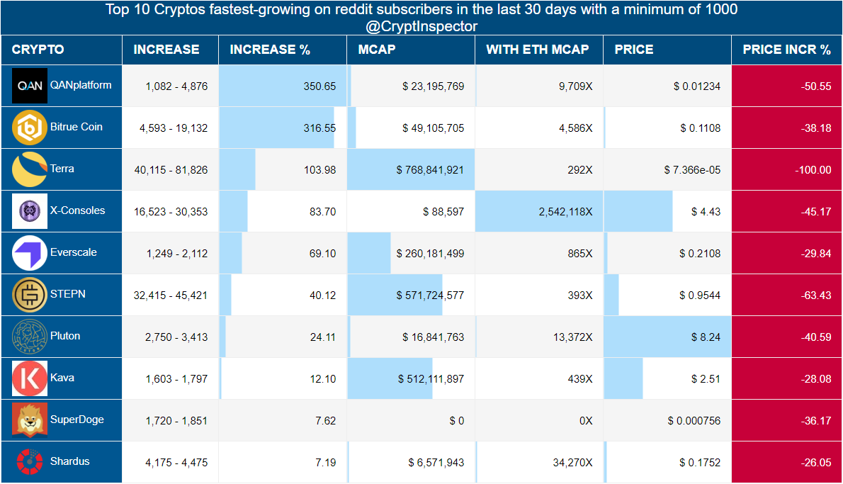 CryptInspector's tweet photo. Fastest-growing #Altcoins\#Cryptos on reddit subscribers in the last 30 days
🥇 #QANplatform
🥈 #BitrueCoin
🥉 #Terra
#XConsoles #Everscale #STEPN #Pluton #Kava #SuperDoge #Shardus https://t.co/VwJhRUXTxJ
