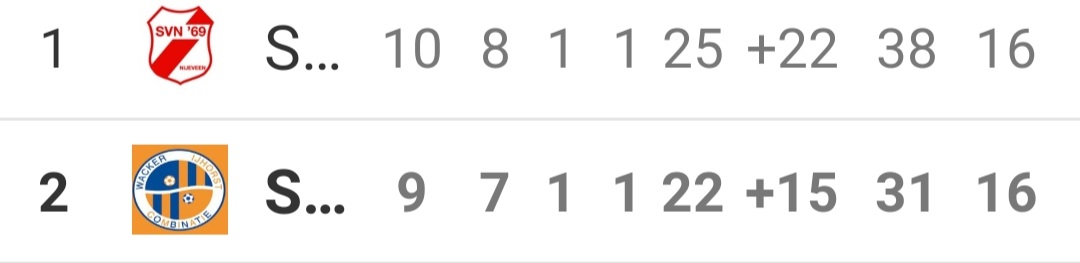 Vanavond speelt WIJC/Vitesse'63 JO19-1 de laatste wedstrijd van het seizoen. En het gaat nog ergens om, bij overwinning met acht doelpunten verschil zijn ze kampioen. 
Aftrap 19:30 uur in De Wijk, tegenstander <a href="/SVPESSE/">SVPESSE</a> JO19-1. 

<a href="/WackerDeWijk/">WackerDeWijk</a> 
<a href="/vvijhorst/">vv IJhorst</a>