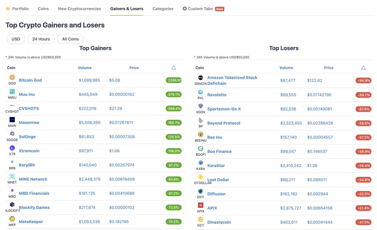 While it feels like every single coin is going down in a 🐻 market, there are coins that still pump.

Take a look at the top gainers (and losers) 👀

👉🏻coingecko.com/en/crypto-gain…