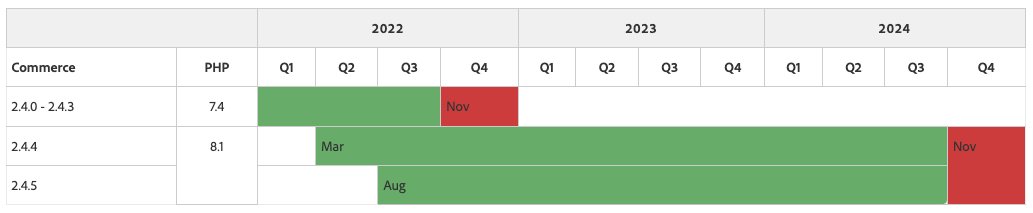 BjoernKraus's tweet image. All Magento versions &lt; 2.4.4 will be end-of-live EOY. Extensions in the marketplace not supporting 2.4.4 will get delisted in July.
Never saw such a strict version enforcement within half a year. All merchants are requested to upgrade right before holiday season for compliance.