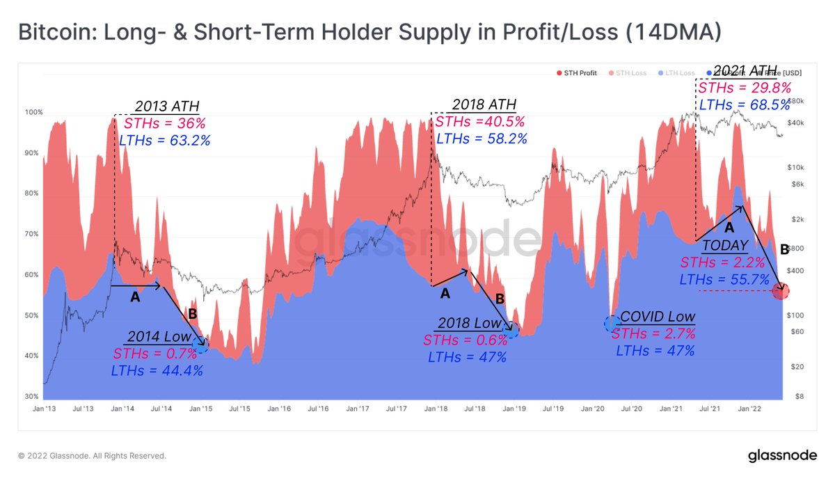 glassnode's tweet photo. With #Bitcoin  prices trading at the lower end of the 2021-22 range, almost all investors of this cycle are now holding an unrealized losses.

Just 2.2% of Short-Term Holders are in profit.

Read about declining network profitability in The Week On-chain.
https://t.co/fCPFSx1ETT https://t.co/crrvaZW0Jc
