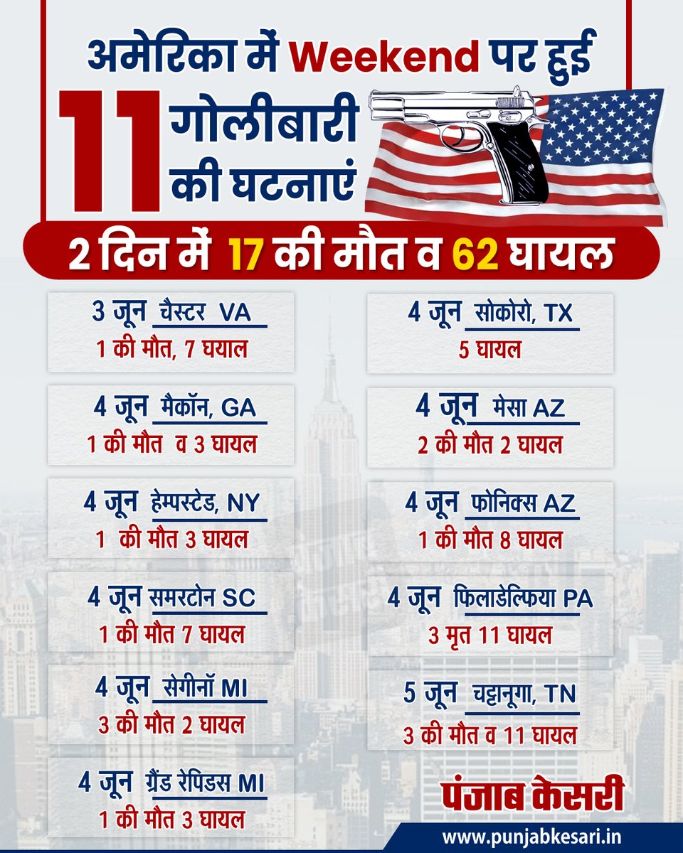 punjabkesari's tweet photo. अमेरिका में Weekend पर हुई 11 गोलीबारी की घटनाएं
#Internationalnews #17killed #62injured #massshooting #US #weekend #Punjabkesarijalandhar https://t.co/IGdwWe1knG