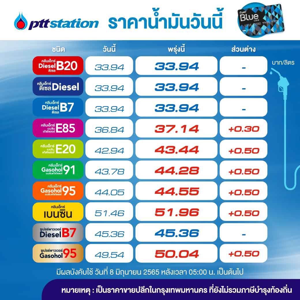 sopontalk's tweet photo. PTT Station และ บางจาก  ปรับราคาขายปลีกน้ำมันกลุ่มเบนซินและแก๊สโซฮอล์ทุกชนิดขึ้น 0.50 บาทต่อลิตร เว้นE85 ปรับขึ้น 0.30 บาทต่อลิตร ส่วนกลุ่มดีเซลทุกชนิด คงเดิม มีผล 8 มิ.ย.65 เวลา 05.00 น. เป็นต้นไป https://t.co/tw9PMB6xuT