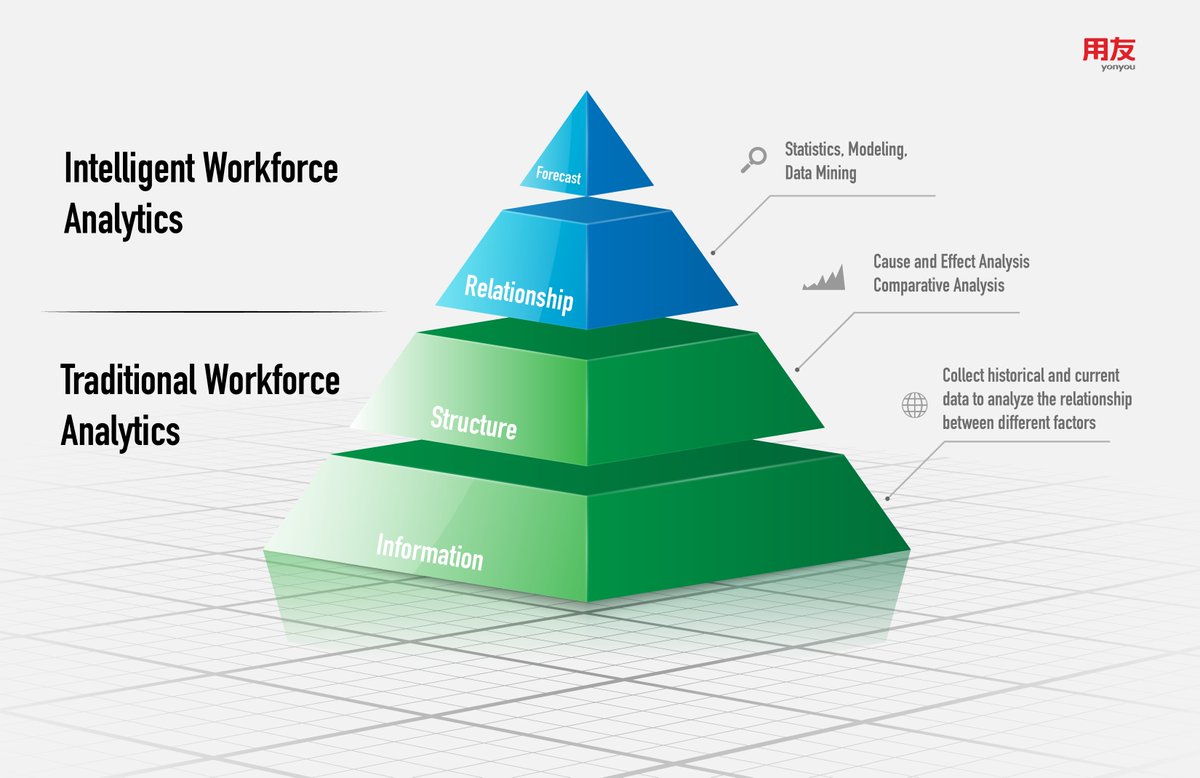 Should you trust your gut to make decisions?
Yonyou’s research showed that 60% enterprises still rely on past experience and intuition to make decisions. Yet, data draws a bigger picture in #workforce analytics. Read more: bit.ly/3x8RdRT 
#ERP #SaaS #cloud #HR #tech