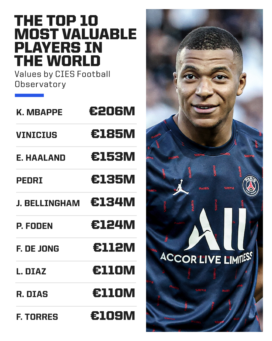 Top 20 most valuable players: - SOCCER WORLD NEWS HQ