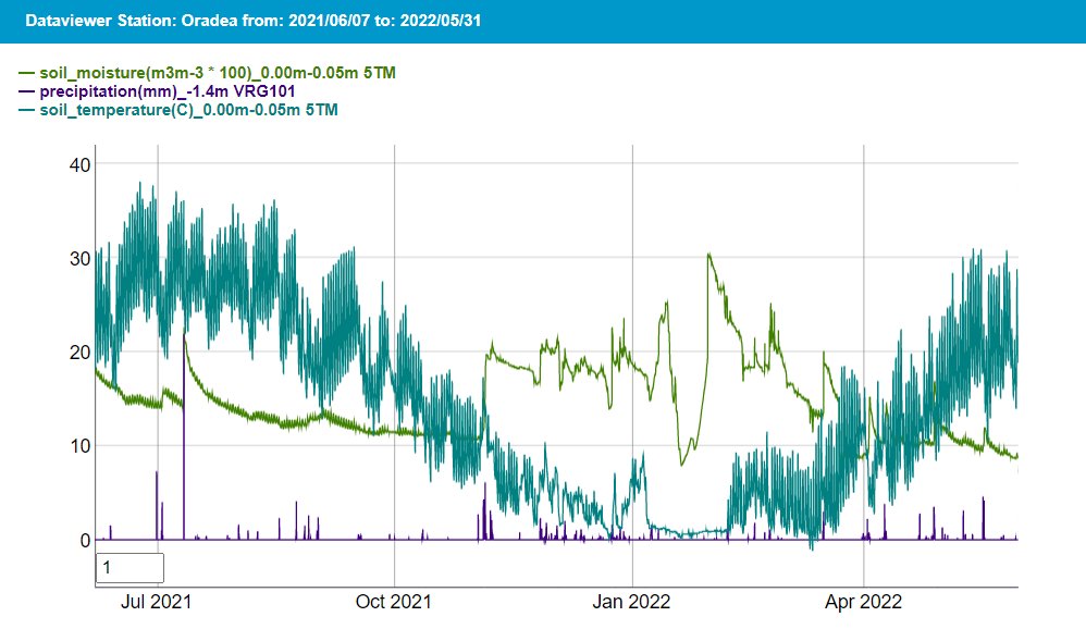 ismn_earth's tweet photo. 💧Network Update💧: Data from the #RSMN network in #Romania🇷🇴 is now available until May 31, 2022!

📥Download the #ISMN data for free here: https://t.co/CUL1LwN4Sa

@CLIMERS_GEO @geodepartment @ESA_EO #BFG #ICWRGC https://t.co/qy5Ijobxhf
