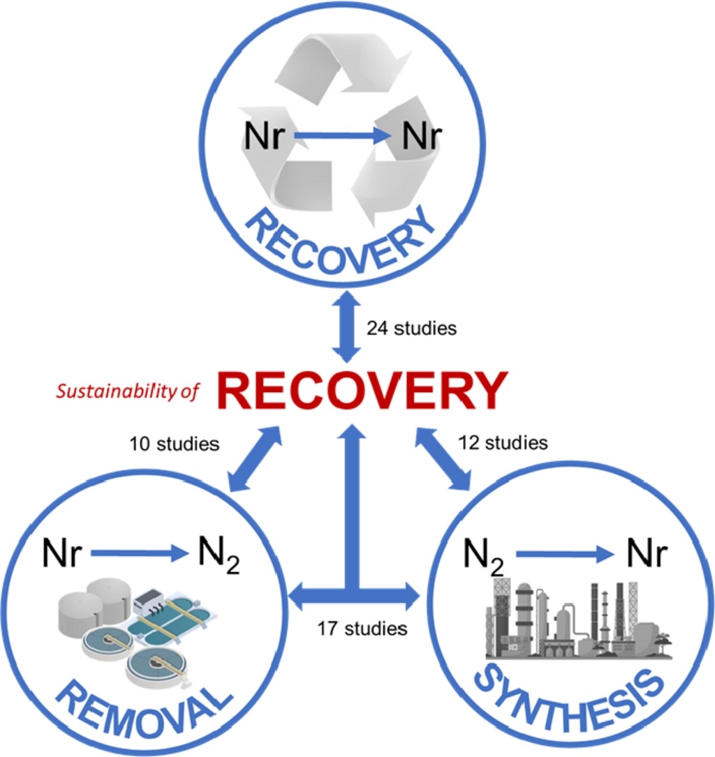 SUSFERT_BBI's tweet photo. Re-using #nitrogen is essential for #circular #economy. Current "emissions to the environment surpass the planetary boundary," say SUSFERT @AntwerpU 
authors in #citable #scientific #review on reactive #nitrogen (#Nr). Which #technologies are sustainable? https://t.co/PdsCvRlAfN. https://t.co/4dovvMF13H