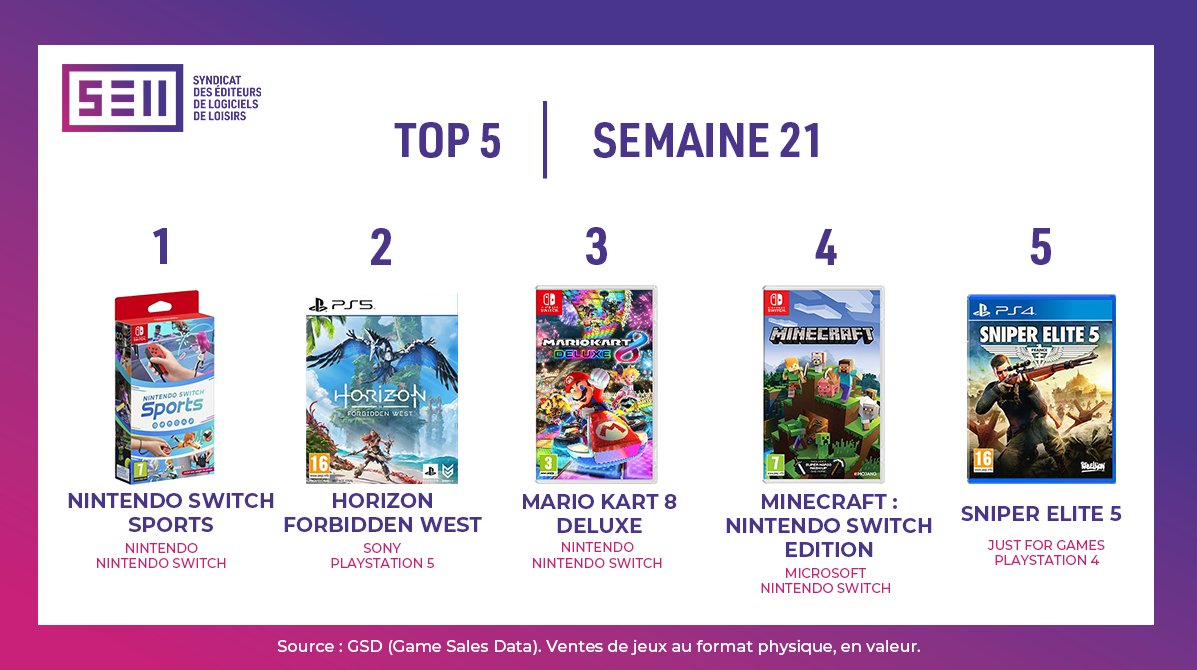 Nintendo Switch Sports Tops the French Charts as Horizon Forbidden West  Takes 2nd