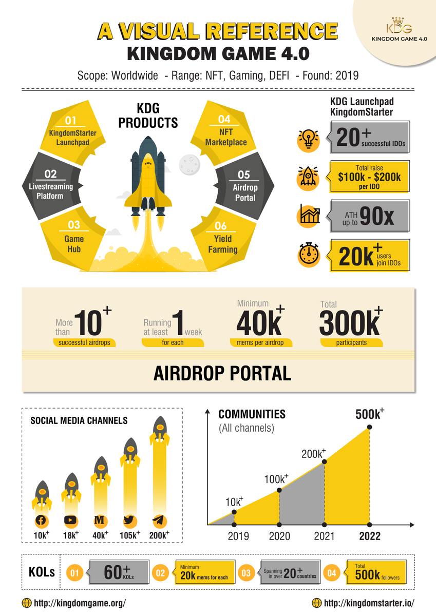📰GET TO KNOW - AN INFOGRAPHIC ABOUT KDG 👑

🙋Here’s an infographic explaining key features &amp; achievement of KDG from the beginning till now. Let's check 👇

What's more does KDG can reach during our development ? 
Stay tuned since we will have a big plan to the moon with KDG 🚀