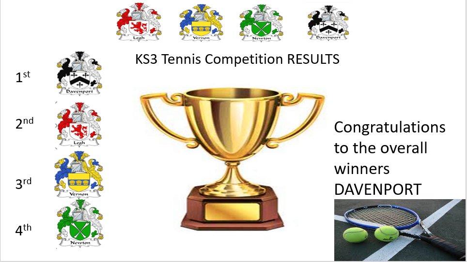 PHS__House's tweet photo. Was nice to see so many students take part in the mixed house tennis competition we ran just before half term. It was done over 2 separate nights with both doubles and singles matches taking place. Congratulations goes to the overall winners Davenport #housetennis 🎾🏆 https://t.co/mhDPybLF1u