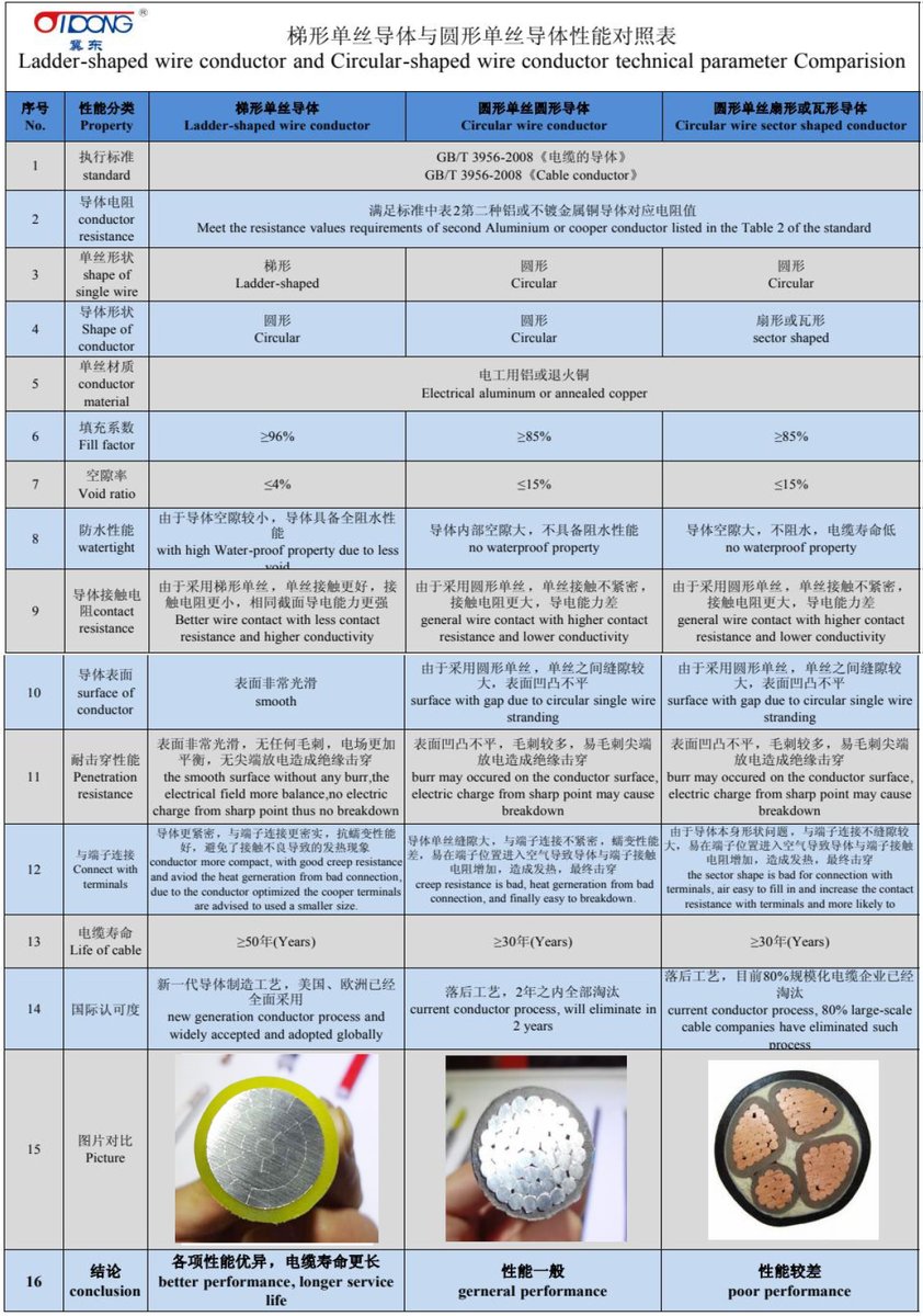 sanda_xu's tweet image. Detailed advantages of new ladder-shaped conductor for power cables, do you like it? #powercable #PVCCABLE #XLPECABLE #conductor