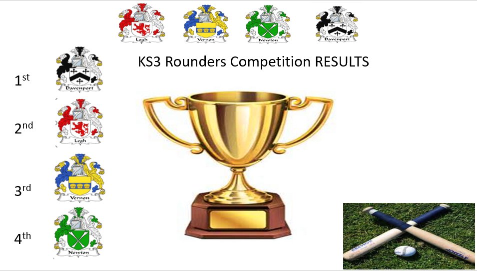 PHS__House's tweet photo. The 1st round of fixtures for the mixed house rounders were played just before we broke up for half term. So far the current standings are below. The next round of fixtures will be announced in the next few weeks. Best of luck for all taking part. #houserounders ๐ https://t.co/qZd8Fde6Vp