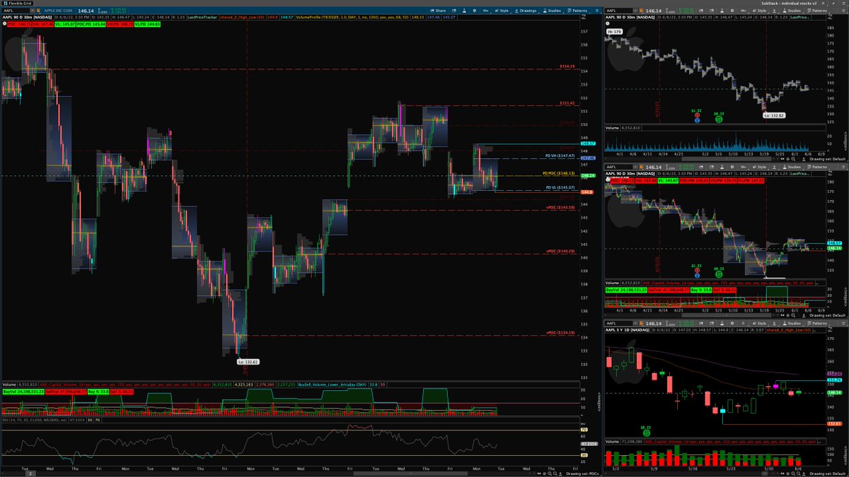 RealLifeAxelrod's tweet photo. 6/7 Watchlist (1/2) 
WL 1. $SPY $AAPL $MSFT $TSLA
WL 2. $AMD $NVDA $AMZN $GOOGL

$SPY
📈415c > 411.07 |📉405p < 409.78

$AAPL
📈148c > 146.87 |📉142p < 144.39

$MSFT
📈275c > 268.93 |📉260p < 267.16

$TSLA
📈750c > 715.1 |📉650p < 701.13

Follow For Intra-day ALERTS free https://t.co/0JjhKAopEk