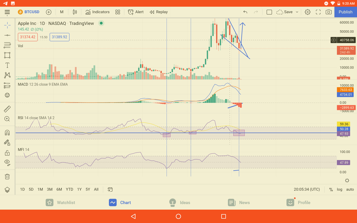 ParadoxCapital1's tweet photo. A BULLISH sign?
Look at the following chart and see what is about to happen. Major markers:
1.weekly MACD divergence .
2. Monthly RSI level below 50. Happened last 3times and there was a good rally https://t.co/MA1DzS3C3B