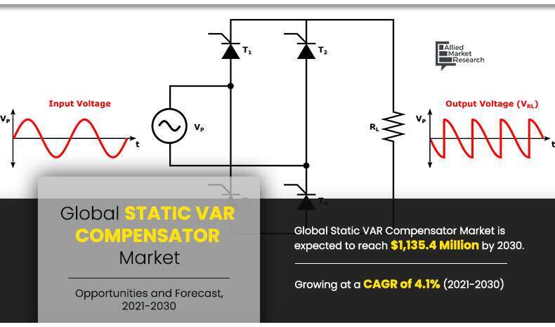 energytweet1's tweet image. #StaticVARCompensator Market to Hit $1,135.4 Million by 2030

Download Sample Report: alliedmarketresearch.com/request-sample…

Key Players: 
@generalelectric 
@HitachiGlobal  
@MitsubishiHVAC 
@NidecIndustrial  
@NRElectric 
@Siemens_Energy  

#usa #UnitedKingdom #UnitedStates #HongKong