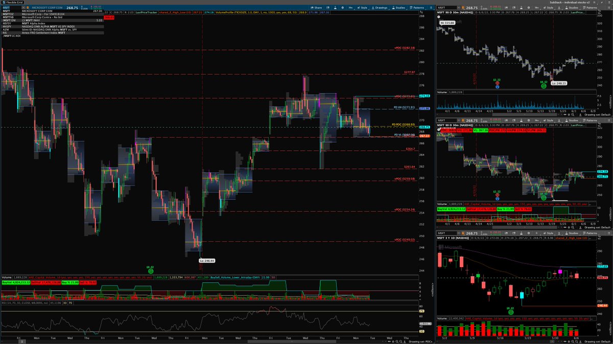 RealLifeAxelrod's tweet photo. 6/7 Watchlist (1/2) 
WL 1. $SPY $AAPL $MSFT $TSLA
WL 2. $AMD $NVDA $AMZN $GOOGL

$SPY
📈415c > 411.07 |📉405p < 409.78

$AAPL
📈148c > 146.87 |📉142p < 144.39

$MSFT
📈275c > 268.93 |📉260p < 267.16

$TSLA
📈750c > 715.1 |📉650p < 701.13

Follow For Intra-day ALERTS free https://t.co/0JjhKAopEk