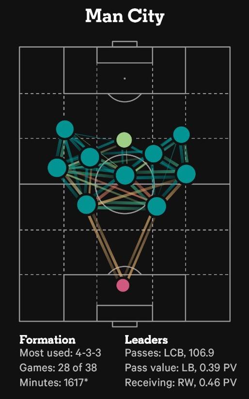 jcperez_'s tweet photo. That's not a passing network, it's an atomic structure.

City's possession game has a level of symmetry that would move mathematicians and physicists to tears. https://t.co/JnXf13brC8