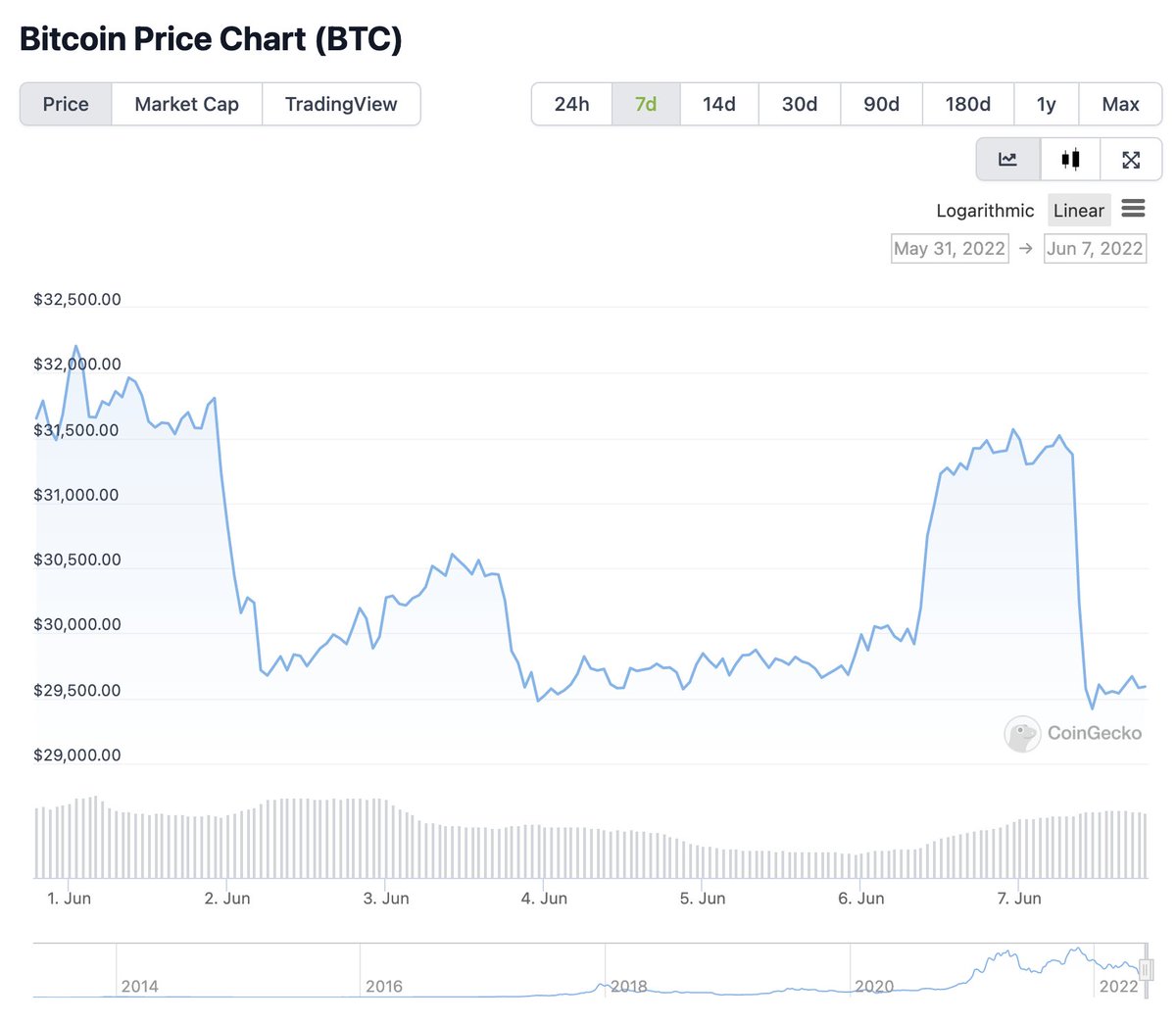 coingecko's tweet photo. #bitcoin (BTC) erased its earlier gains, now sitting at $29,605. $BTC

Where do you think markets will go next? 🤨 https://t.co/2rVwXkWGWx