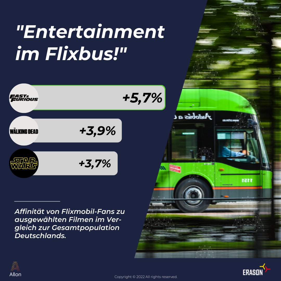 AIlon_stats's tweet photo. Alternativ zum 9 € Ticket der Deutsche Bahn kann man günstig mit dem FlixBus oder FlixTrain quer durch Deutschland reisen. Zudem bietet das Unternehmen On-Board-Entertainment an. Welche Filme von den Mitfahrenden am liebsten geschaut werden, seht ihr in unserem heutigen Post! https://t.co/cCbGF0DFuc