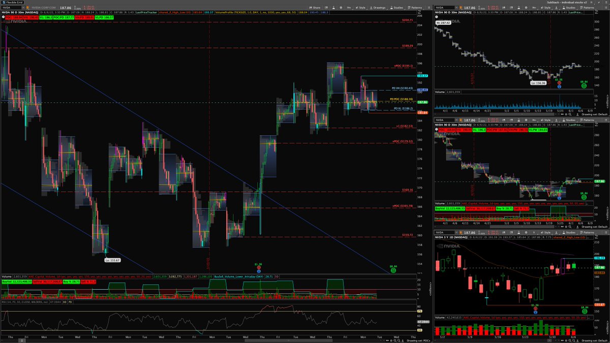 RealLifeAxelrod's tweet photo. 6/7 Watchlist (2/2) 

$AMD
📈110c > 105.5 |📉100p < 104.03

$NVDA
📈195c > 186.16 |📉180p < 182.53

$AMZN
📈125c > 124.16 |📉120p < 121.49

$GOOGL
📈2,400c > 2,359.96 |📉2,200p < 2,325.07

Follow For Intra-day ALERTS free https://t.co/DZCHZA8AHF