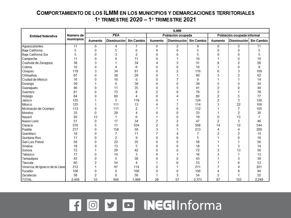 INEGI_INFORMA's tweet photo. Consulta los Indicadores Laborales para los Municipios de México #ILMM, que amplían información de la Encuesta Nacional de Ocupación y Empleo Nueva Edición #ENOEN con desagregación a nivel municipal, actualizados al 1er trimestre de 2021. https://t.co/b7Wqp0OzRL #ComunicadoINEGI https://t.co/ShYFPG6Lk0