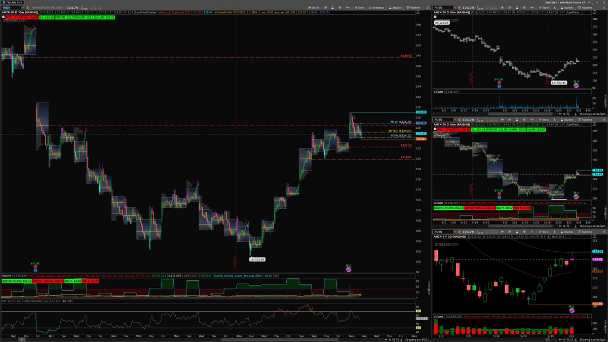 RealLifeAxelrod's tweet photo. 6/7 Watchlist (2/2) 

$AMD
📈110c > 105.5 |📉100p < 104.03

$NVDA
📈195c > 186.16 |📉180p < 182.53

$AMZN
📈125c > 124.16 |📉120p < 121.49

$GOOGL
📈2,400c > 2,359.96 |📉2,200p < 2,325.07

Follow For Intra-day ALERTS free https://t.co/DZCHZA8AHF