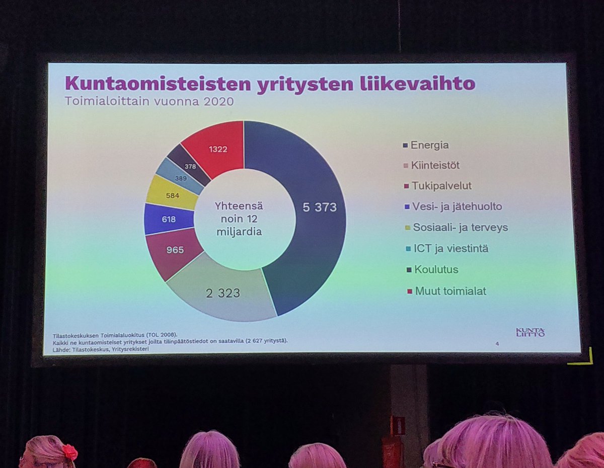 'Kuntaomisteisten yritysten osuus on merkittävä vain energia-, vesi- ja jätehuolto- ja koulutustoimialoilla. Muilla kuntaomist. yritykset ovat selvässä vähemmistössä.'

#Rafo'n katsauksen #kuntakonserni'en talouteen tekevät @MikkoMeh ja @MinnaPunakallio.

@FCG_Group @Kuntaliitto