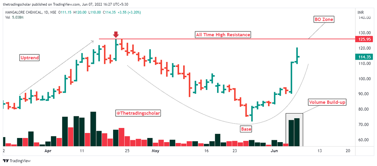 #Breakout Soon Candidates

1- #Cantabil 
2- #Olectra 
3- #Aparinds 
4- #Mangchefer 
 
Keep on radar!

Follow us for daily price action analysis.

@kuttrapali26 @caniravkaria @KommawarSwapnil @charts_breakout 
Please share your views🙏

#stockstowatch #StocksInFocus