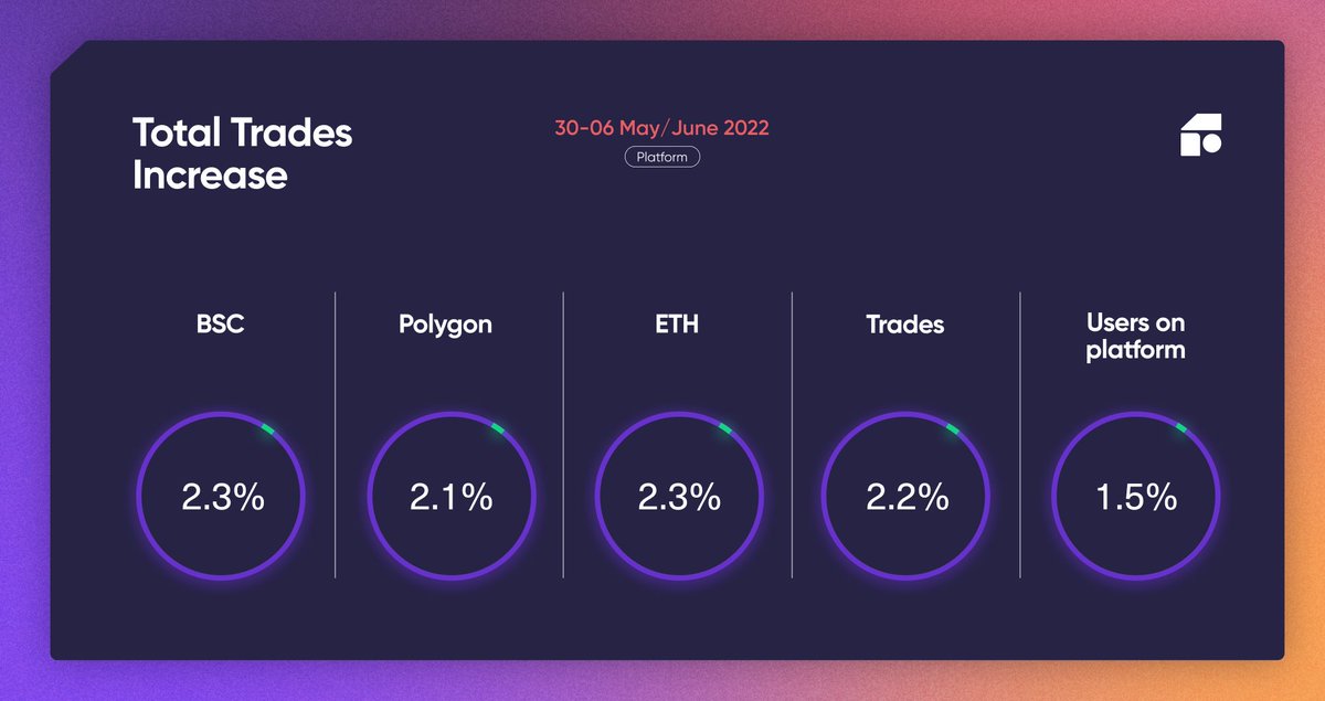 #FODL keeps growing by the week!

We love to see it🔥

Start trading on $FODL now:

app.fodl.finance