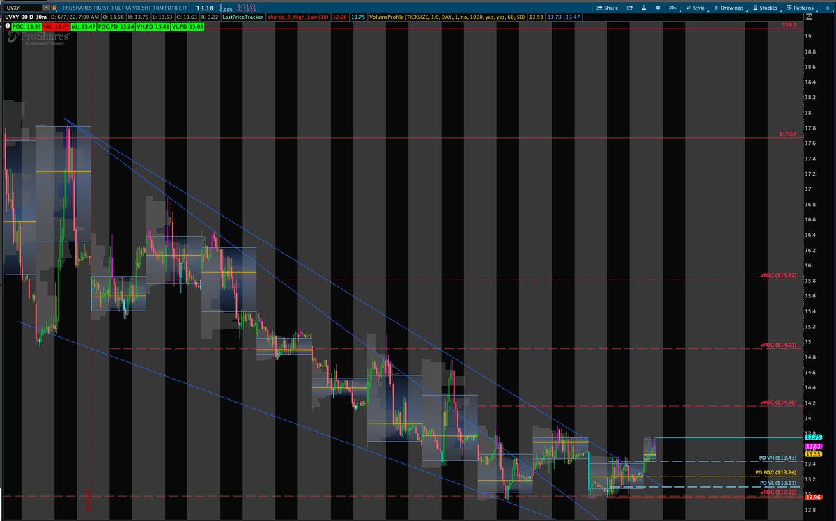 RealLifeAxelrod's tweet photo. $UVXY broke out of falling wedge 
off to 14.16 we go

$VIX over 26.30 during RTH we can see a run to 28s 

Watch for that break and run 
$SPY Will bleed then https://t.co/fV9eIbL2pA
