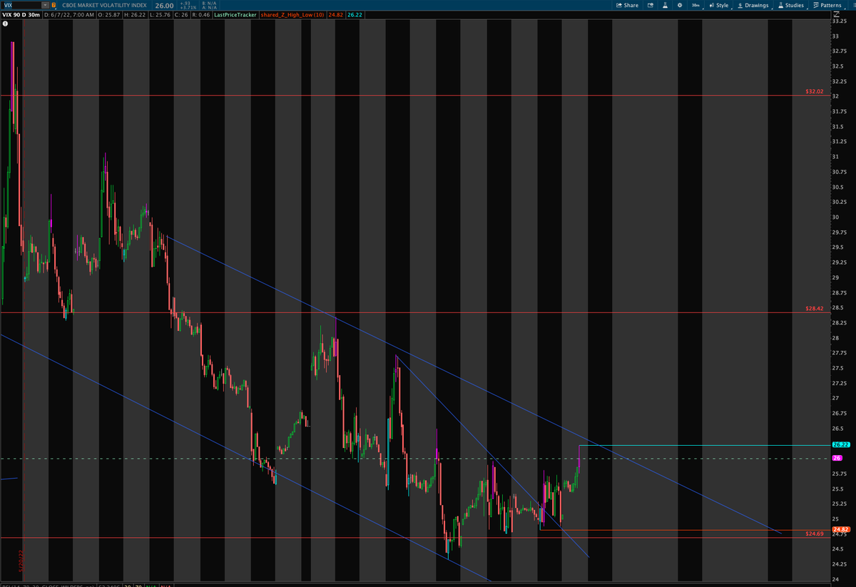 RealLifeAxelrod's tweet photo. $UVXY broke out of falling wedge 
off to 14.16 we go

$VIX over 26.30 during RTH we can see a run to 28s 

Watch for that break and run 
$SPY Will bleed then https://t.co/fV9eIbL2pA