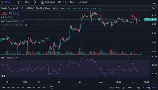 LeeDavis_H's tweet photo. $OTLY gained 1.73%, closed Monday trading at $4.1200 while fluctuating between $4.0100 and $4.2800. The market cap reached 2.438B. So far so good! #food #plantbased #sustainable #ethical #altfood #vegan #Stockstowatch #OTC https://t.co/kigRJGLNe4
