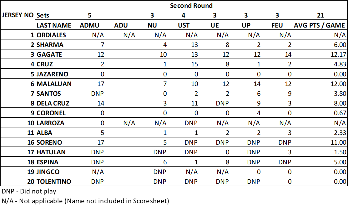 JamesPangan7's tweet photo. #DLSULadySpikers
#UAAPSeason84volleyball
#Gagate
#Malaluan
#DelaCruz
#Soreno
Talagang di effective si Leila Cruz vs ADMU. https://t.co/NViVPJC1uM