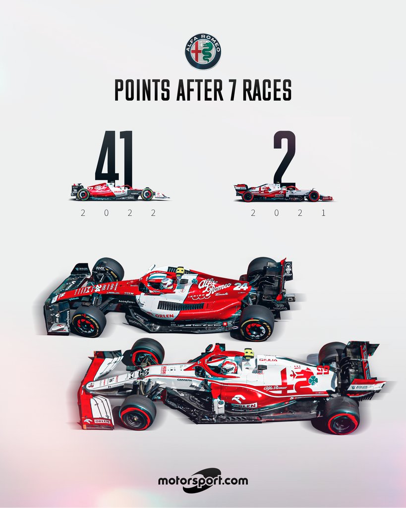 Motorsport's tweet photo. Great work Alfa Romeo! 💪 The team has really improved itself and is currently in the 5th position of the constructor standings 👏⁠

Are you impressed by their performance so far? 💬
⁠
#F1 #Formula1 #AlfaRomeo #ValtteriBottas #ZhouGuanyu #Motorsport https://t.co/tV4gDF2FgG