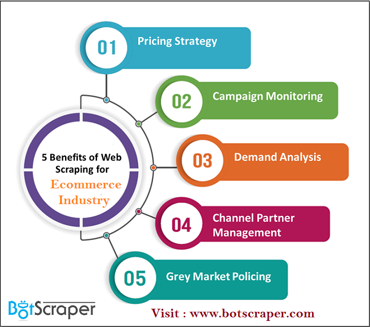 Bot_Scraper's tweet image. 5 benefits of Web Scraping for E-commerce Industry...
1. Pricing Strategy
2. Campaign Monitoring
3. Demand Analysis
4. Channel Partner Management
5. Grey Market Policing
For more information about the Botscraper, visit - botscraper.com.