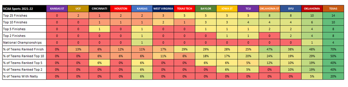 kyleumlang's tweet photo. tHe BiG 12 Is bETteR oFf wIThoUt tExAS aNd oKlAHoMa https://t.co/AOc21mqiCS