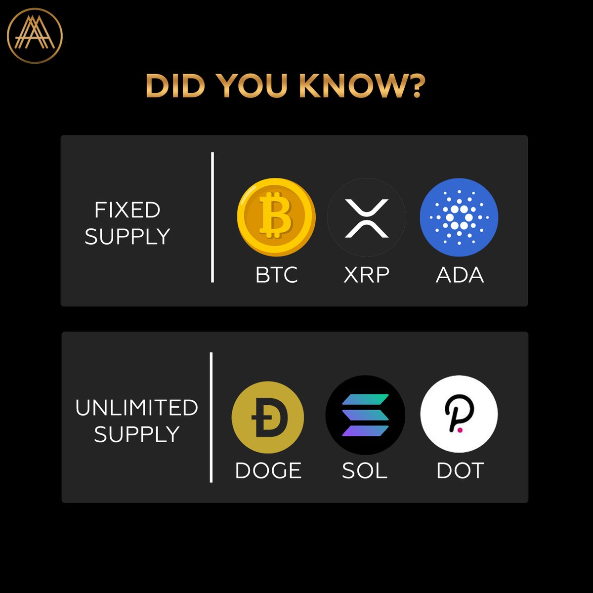 aurixexchange's tweet photo. A supply cap determines how many tokens or coins of any given CRYPTOCURRENCY can ever be put into circulation...
.
So what are you for?
Fixed supply & Digital Scarcity
Or Unlimited supply!
#SmartInvestment #AURIX #etherum #cryptoromania #NFT #cryptomoneda #monedadigitala https://t.co/etnRwwXaAv